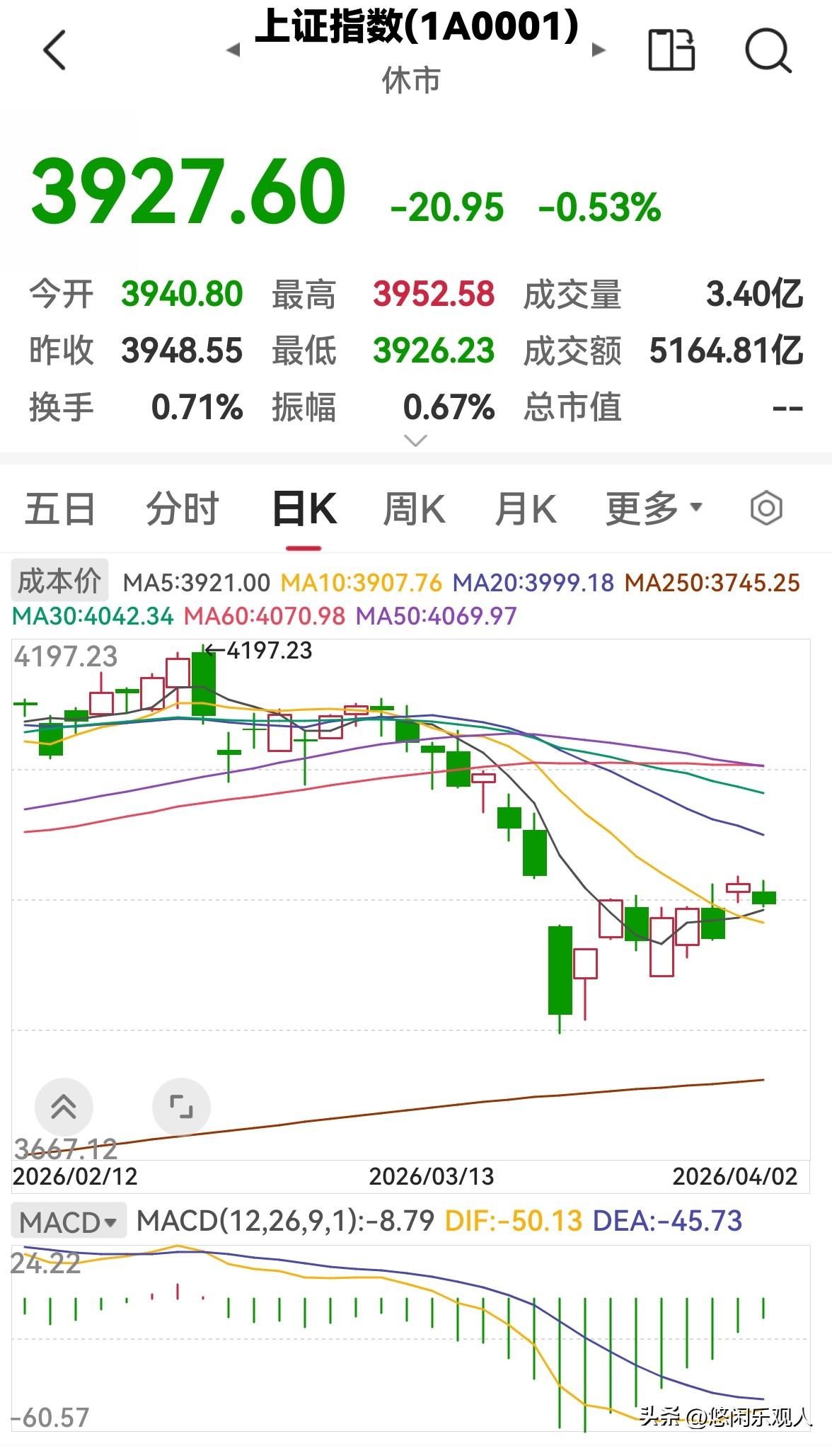 早盘股市缩量下跌，下午还会跌吗？

今天股市早盘低开低走，缩量下跌，三大指数均收