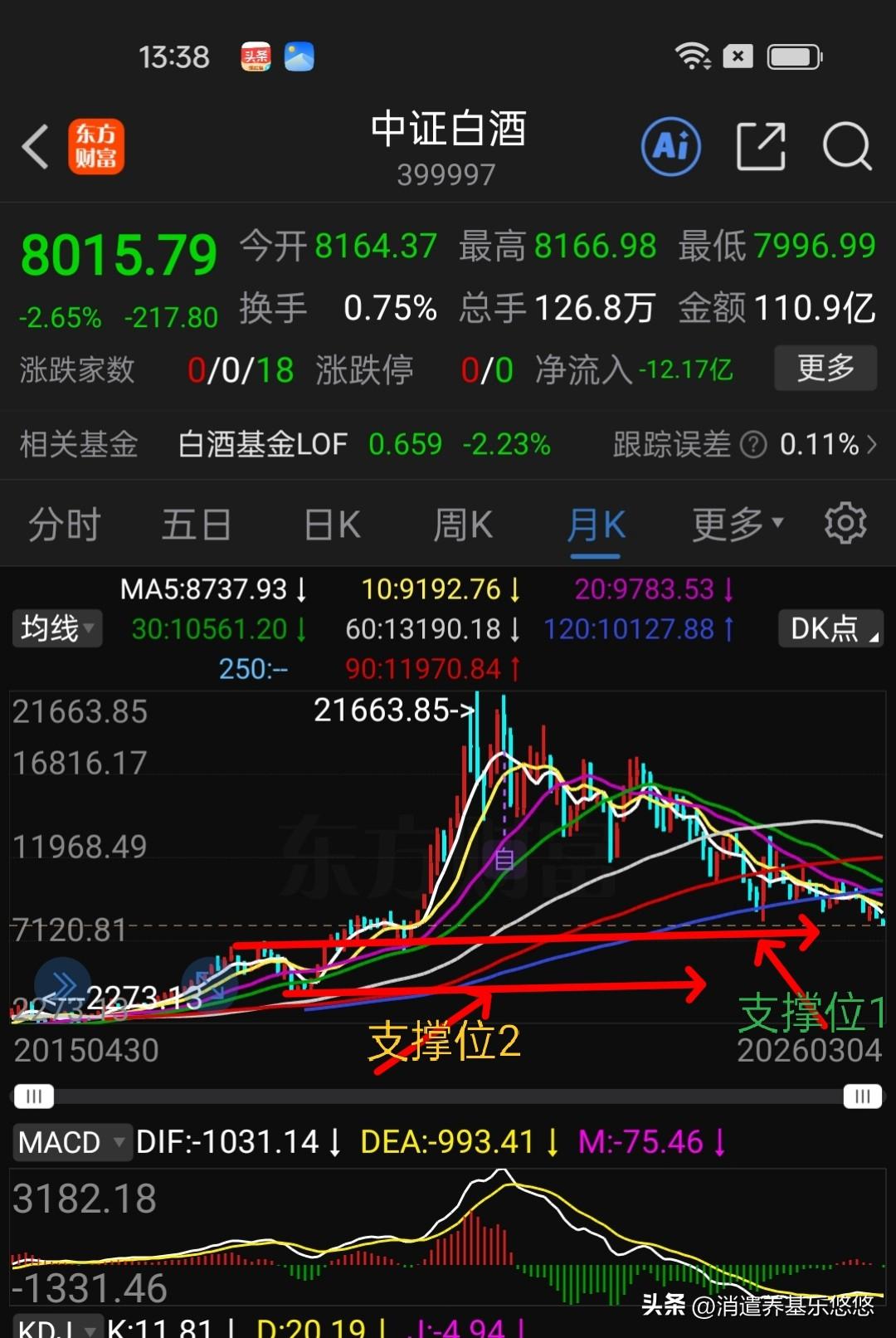 白酒今天盘中已经破8000点，继续探底中，中长期看，远没有止跌迹象。后期会在什么