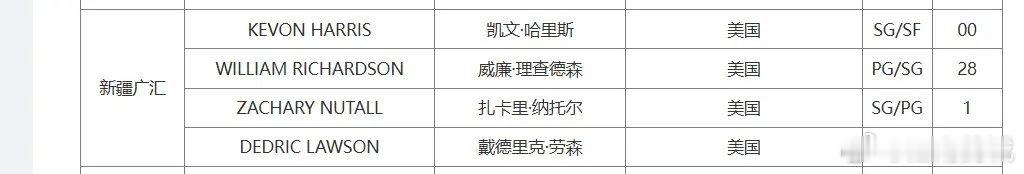 新疆男篮成功注册外援哈里斯，四外援出战。cbacba30年