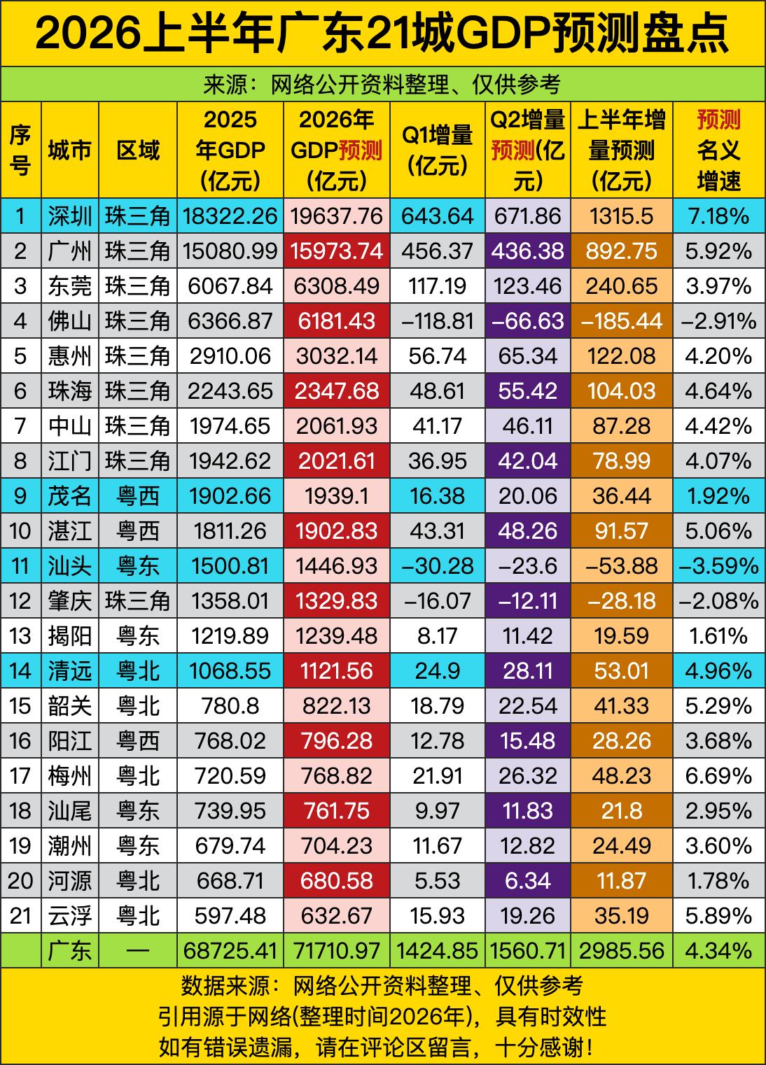 2026上半年21城GDP预测，最大感受就是——珠江口真的太稳了！深圳直接一骑绝