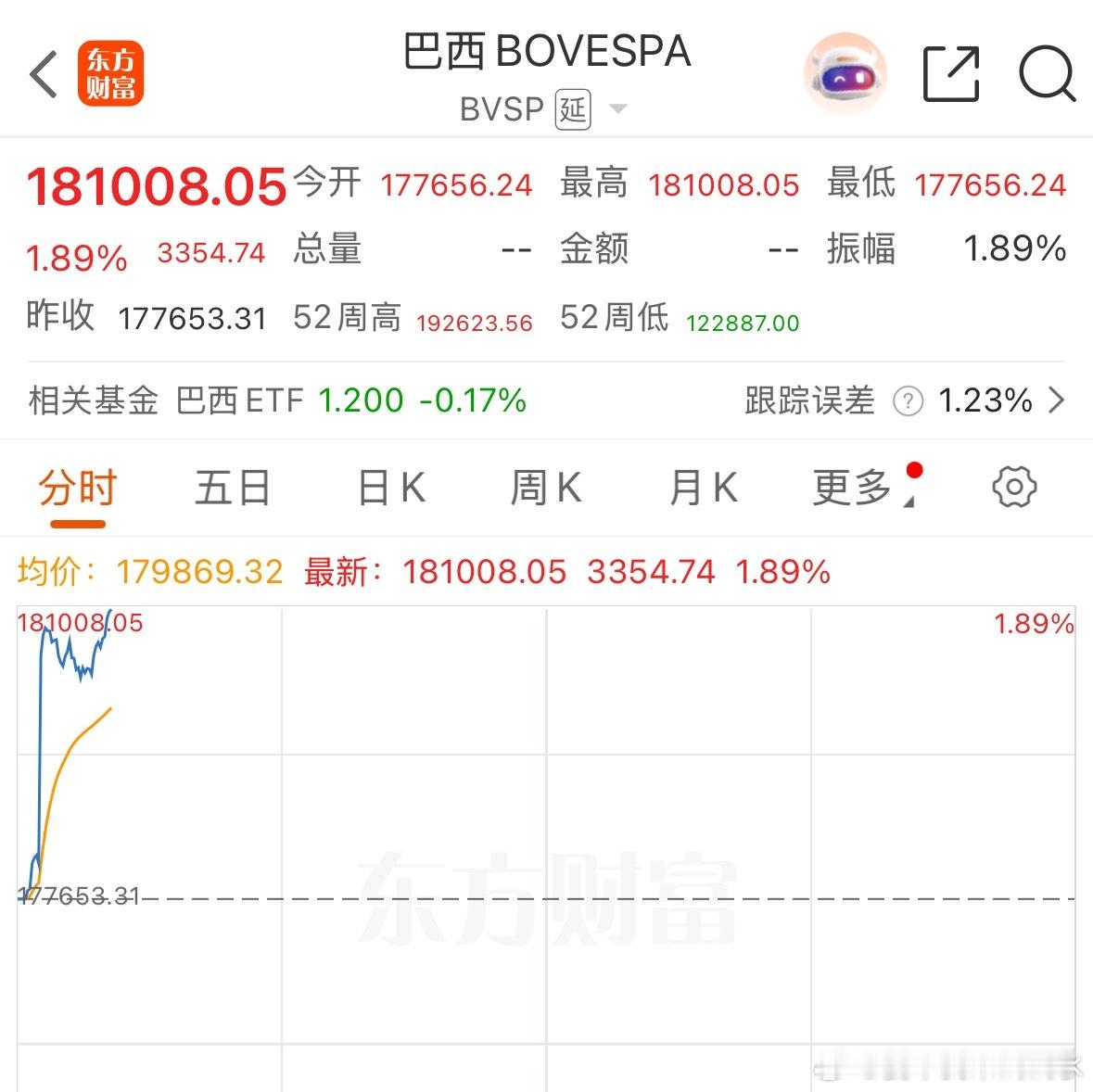 你相信巴西会新高吗 