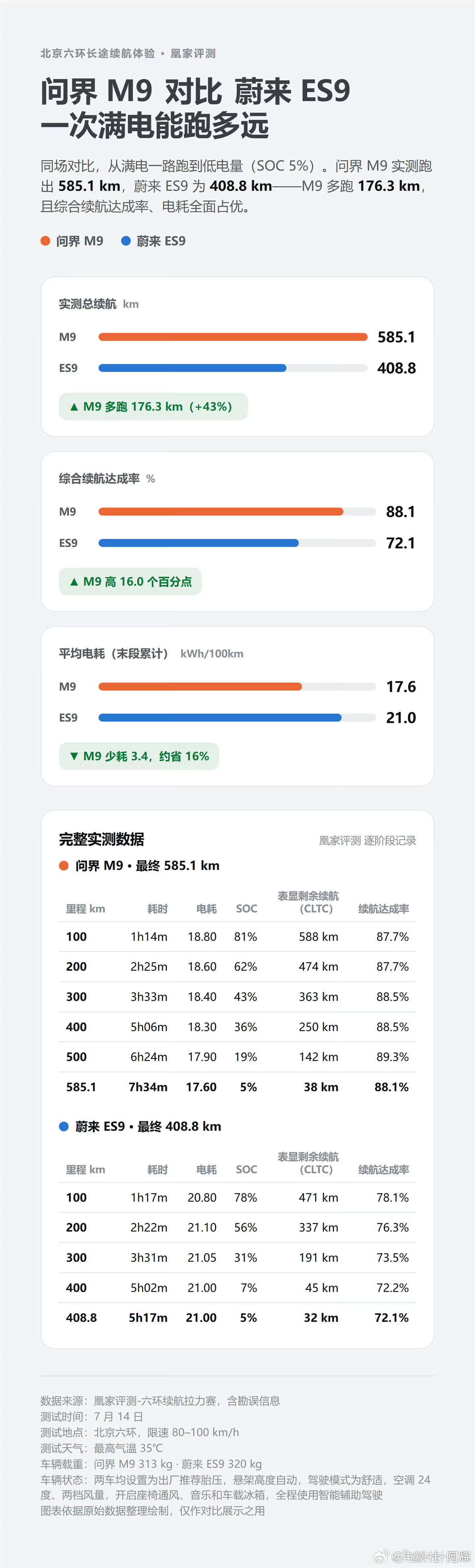 两台豪华SUV又同场对比上了，根据信息两车均速都稳定在77km/h，测试条件统一