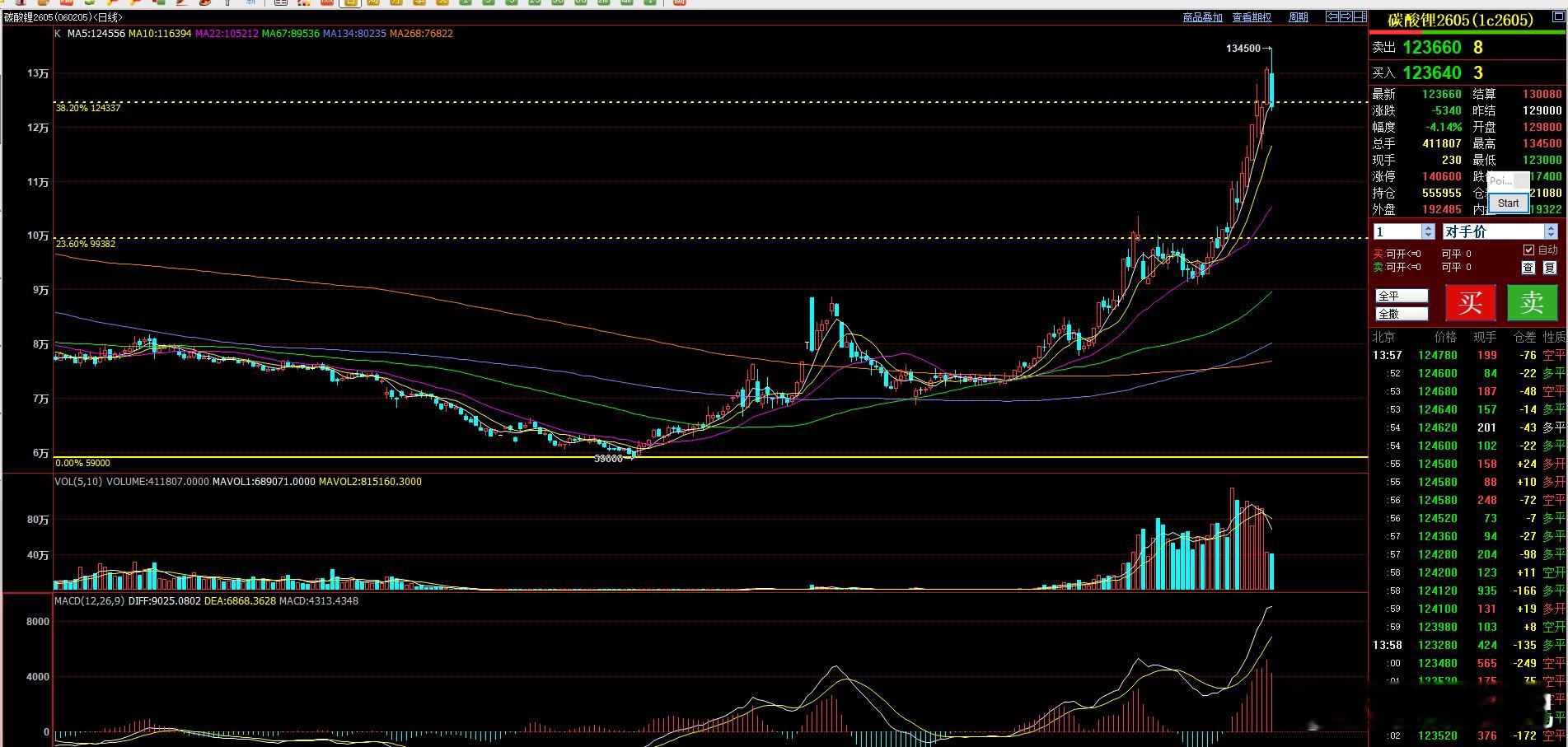 碳酸锂 加速回调！ 