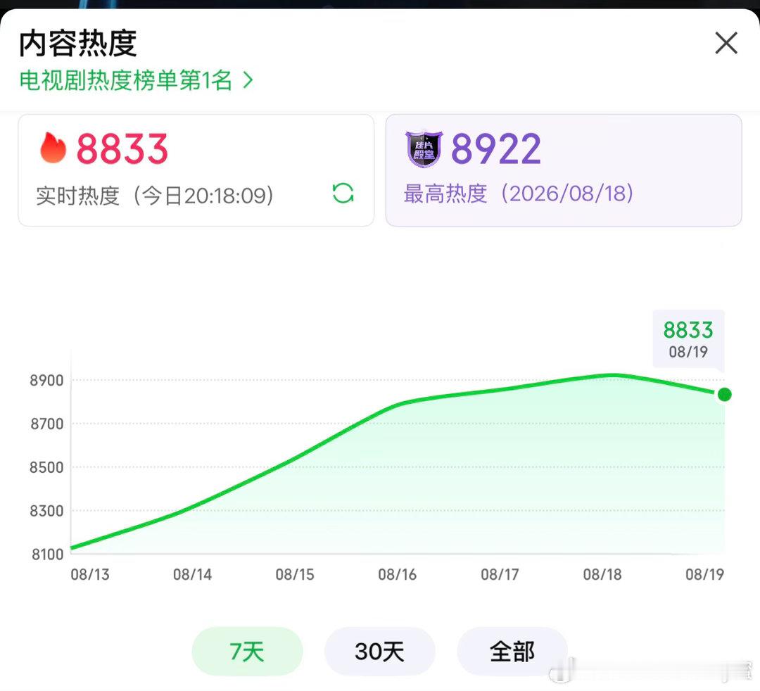 8833🔥，继续 