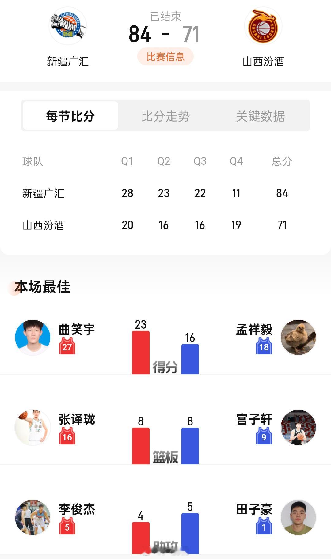 U19新疆84-71 战胜山西，将和广东争夺决赛名额小曲23分钟拿下23分，打这