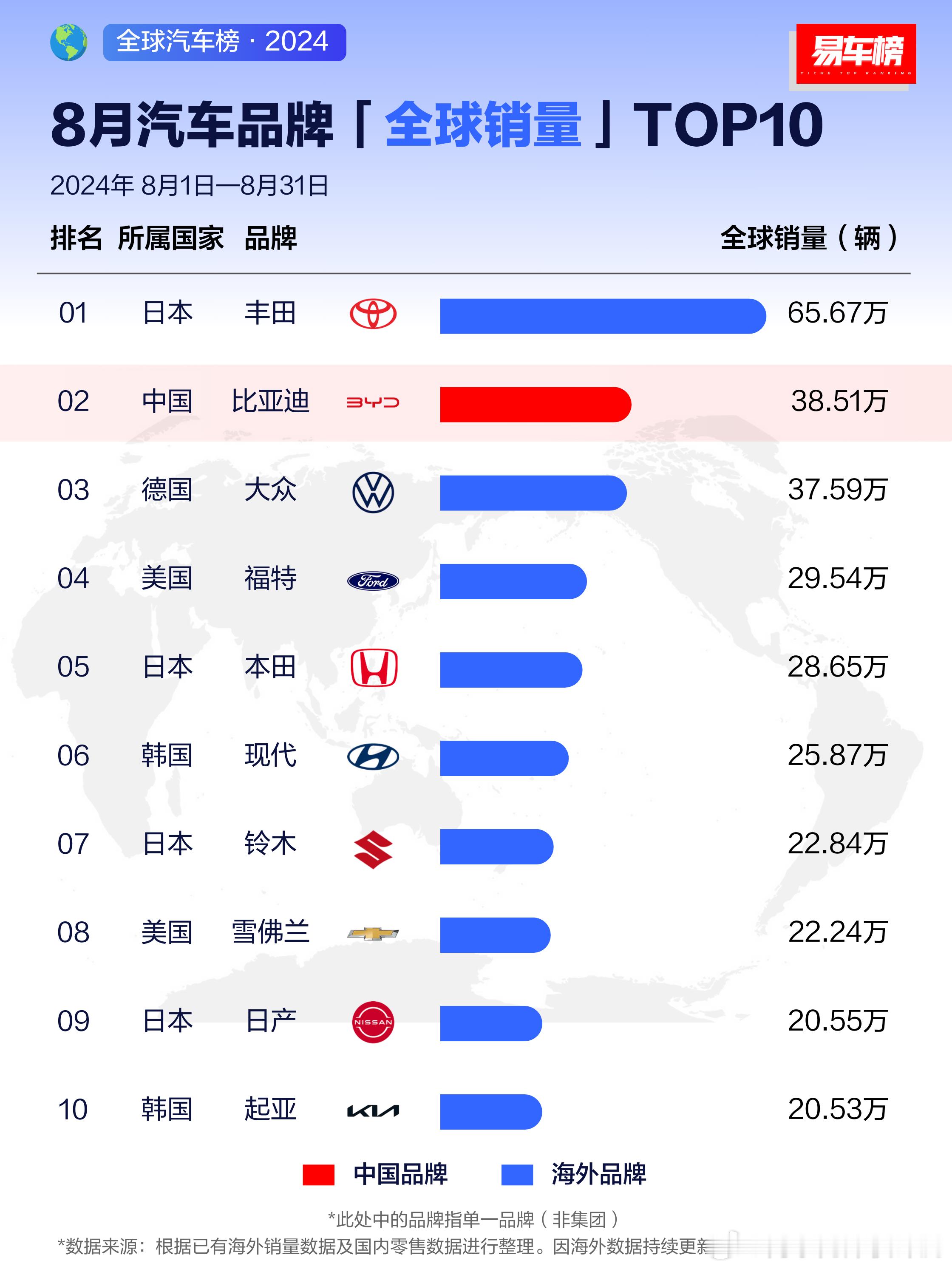 看了一下各大车企及行业媒体陆续发布的 2024年汽车销量数据，其中比亚迪在全球的