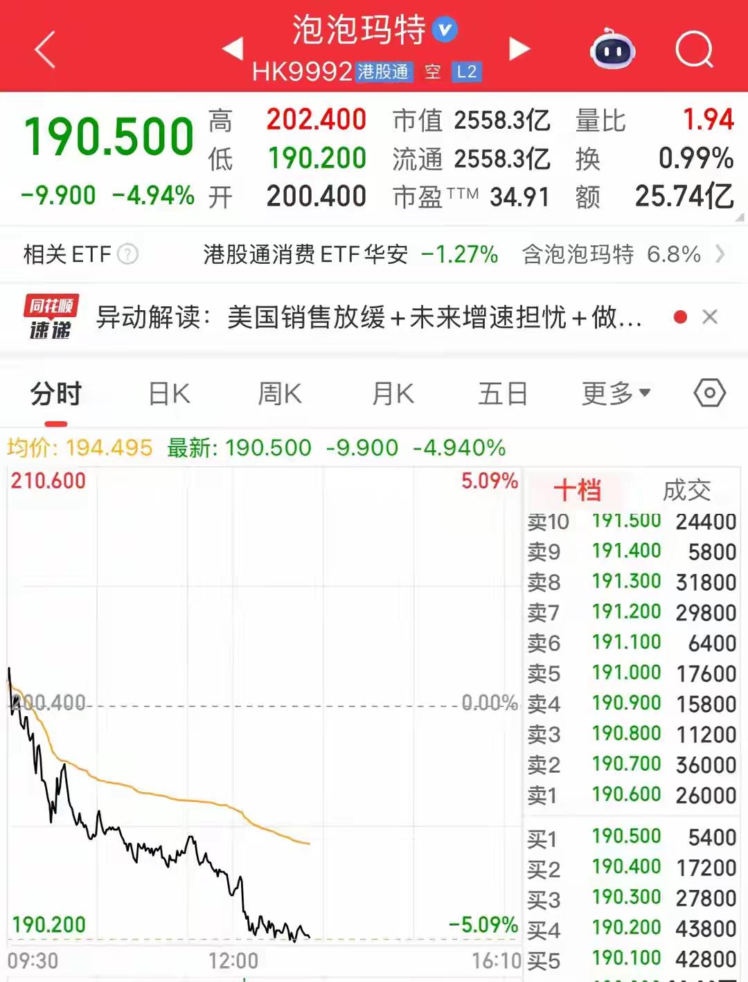 泡泡玛特股价又跌了！近4个月跌幅达44%，市值蒸发超1800亿元，这数字着实惊人