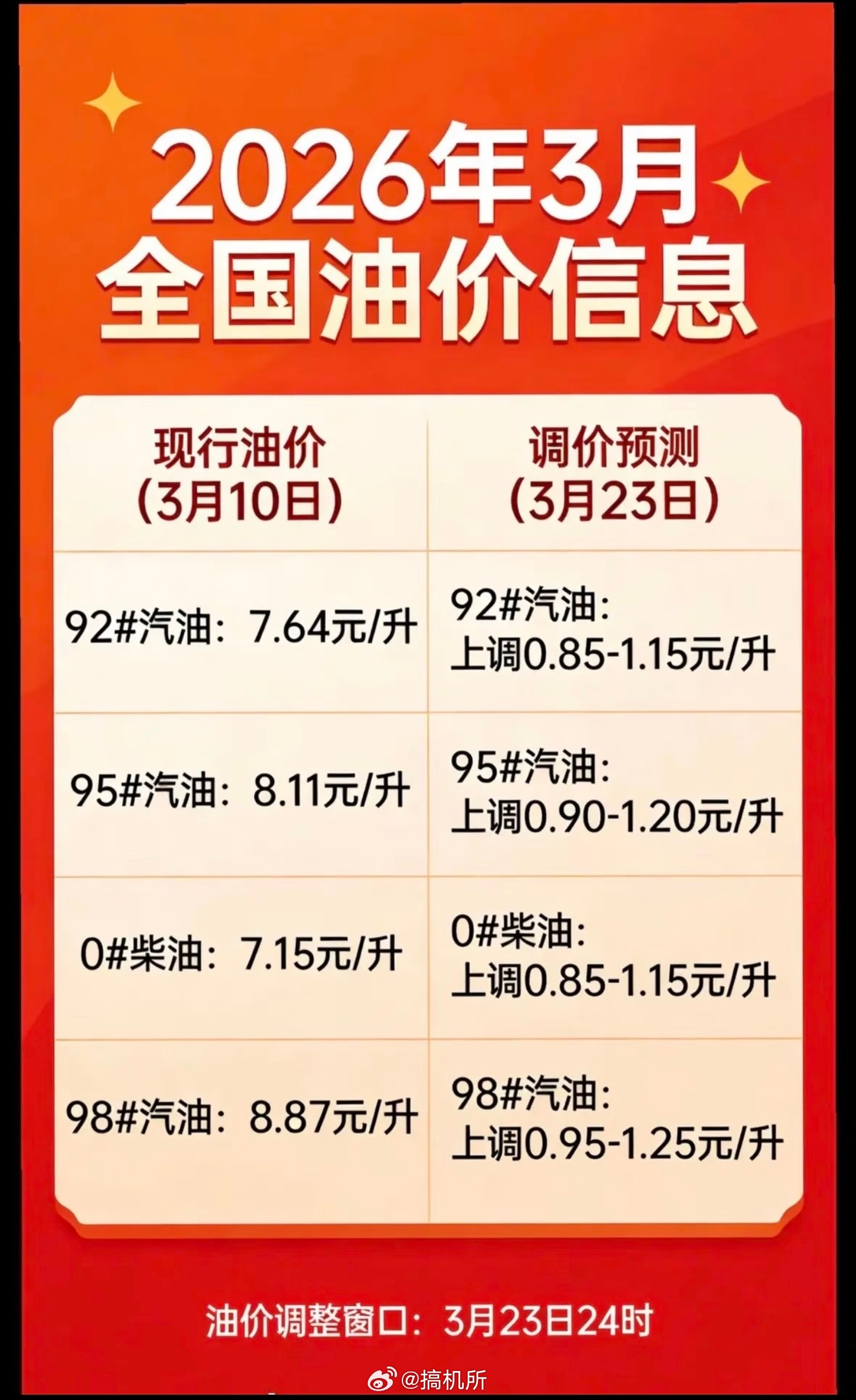 国内成品油价格将迎调整现在油价怎么也越来越贵了