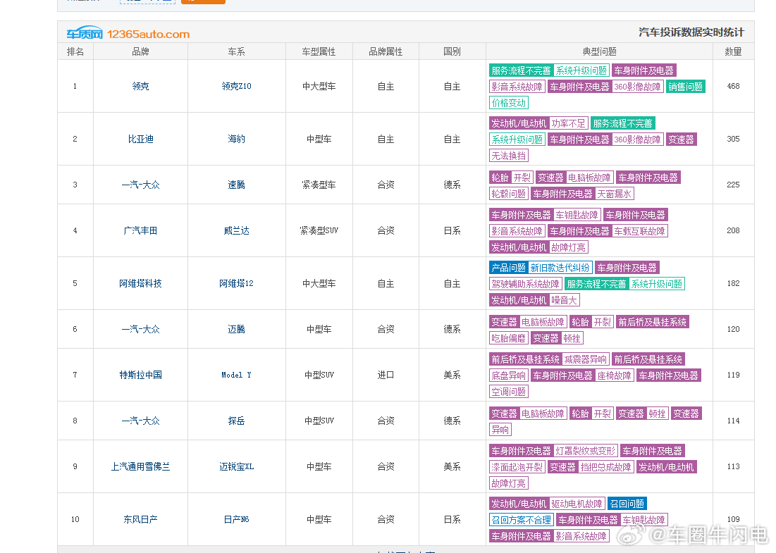 3月汽车质量投诉排行榜，已经跟五年前完全不一样了。丰田本田质量没有优越性，国产也