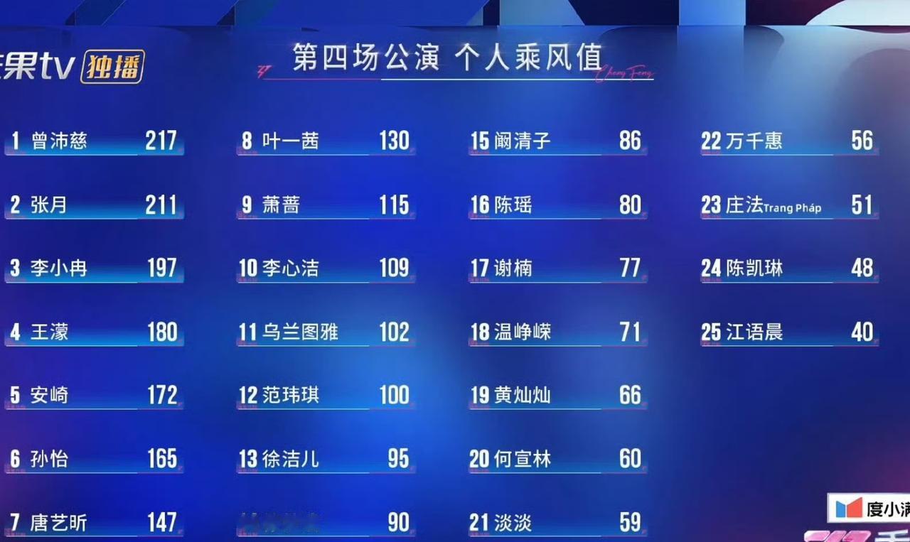 浪姐四公个人乘风值排名，曾沛慈终于得到第一名了，实至名归！
曾沛慈和张月属于断层