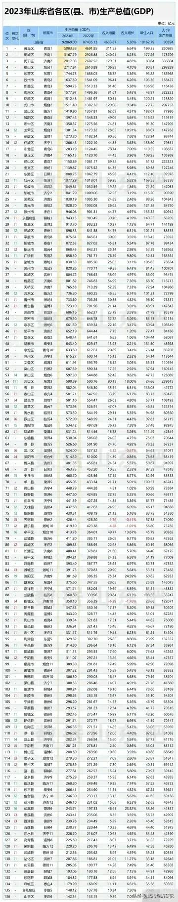 2023年山东各区县市经济发展水平情况，从图片可以看出2023年山东大部分区县市