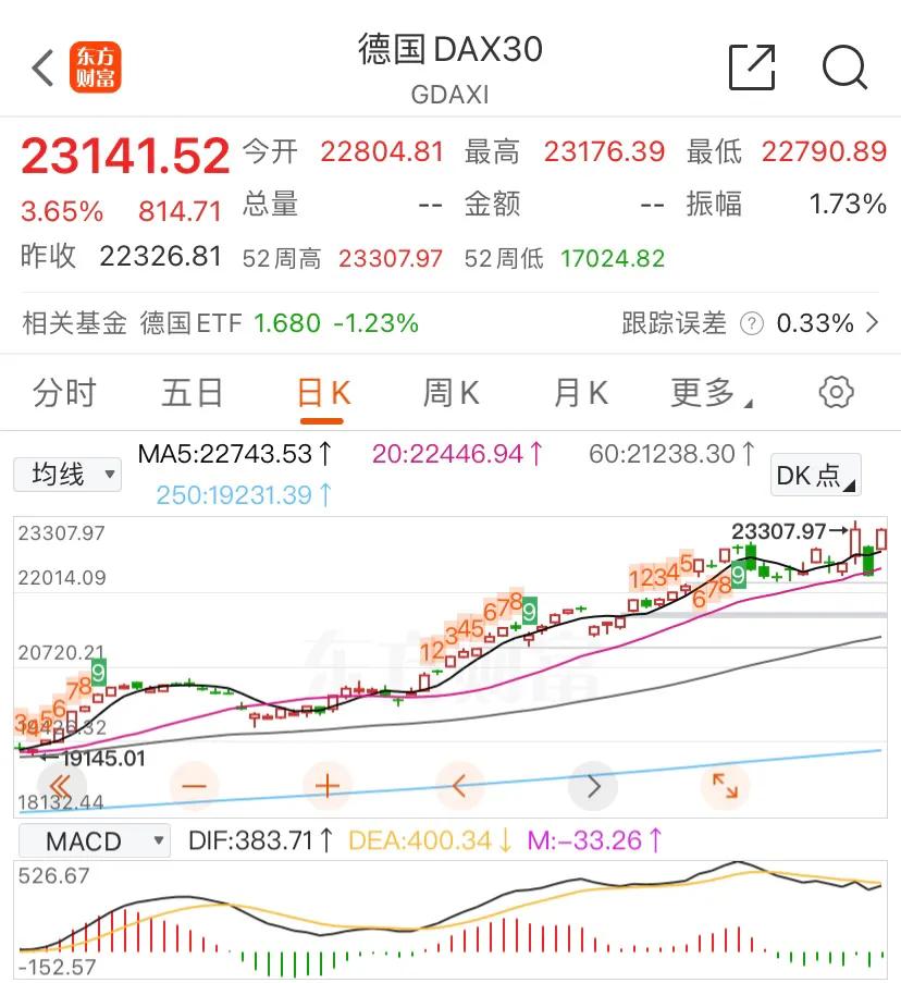 德国股市现大涨3.65%，昨日大跌3.54%。

法国股市现上涨2.22%，昨日