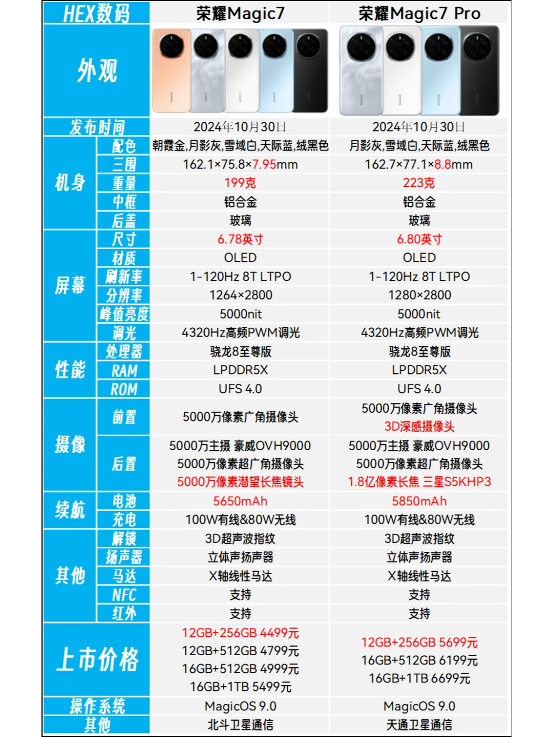 荣耀Magic7和Magic7 Pro区别是什么？