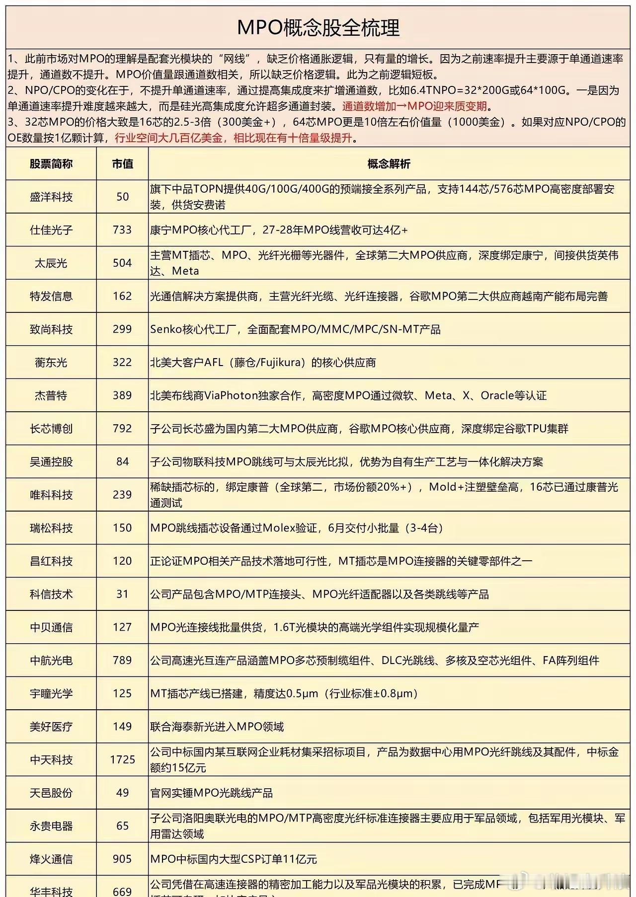 科普一下光通信细分技术器件MPO一、基础定义MPO = Multi-fiber 