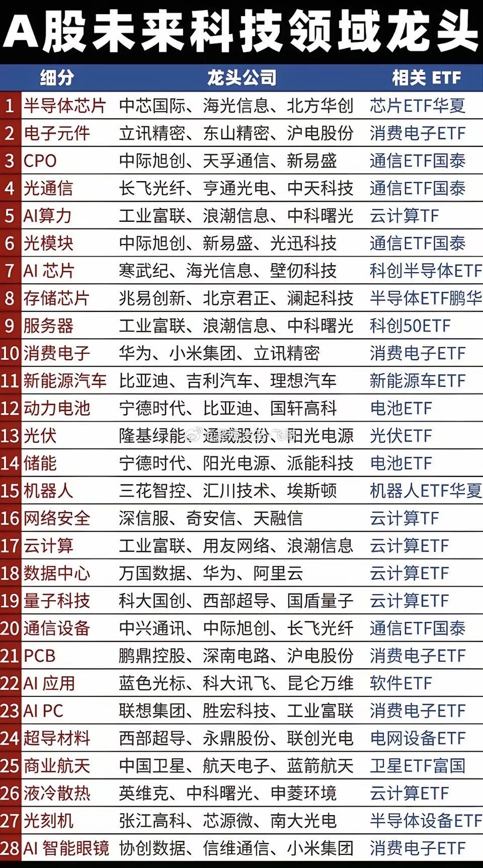 A股：未来科技领域，绝对龙头！28个细分领域！值得珍藏！每个细分领域，龙头前三！