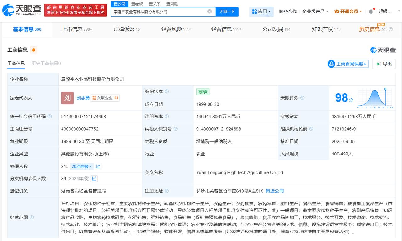 增幅约11.58%
天眼查工商信息显示，近日，隆平高科发生变更，注册资本由约13