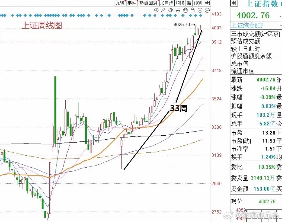 今天a股高开随后调整收在4000点上方，明天A股怎么走？到底是涨还是跌？莎莎做了