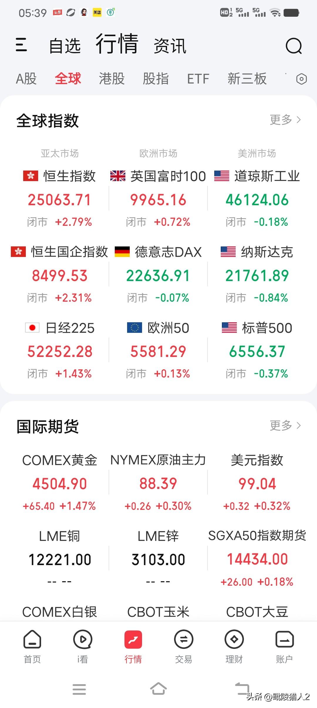 3月25日早评。隔夜欧美股市呈弱势震荡走势，其中欧洲股市涨跌不一，而美国股市全线