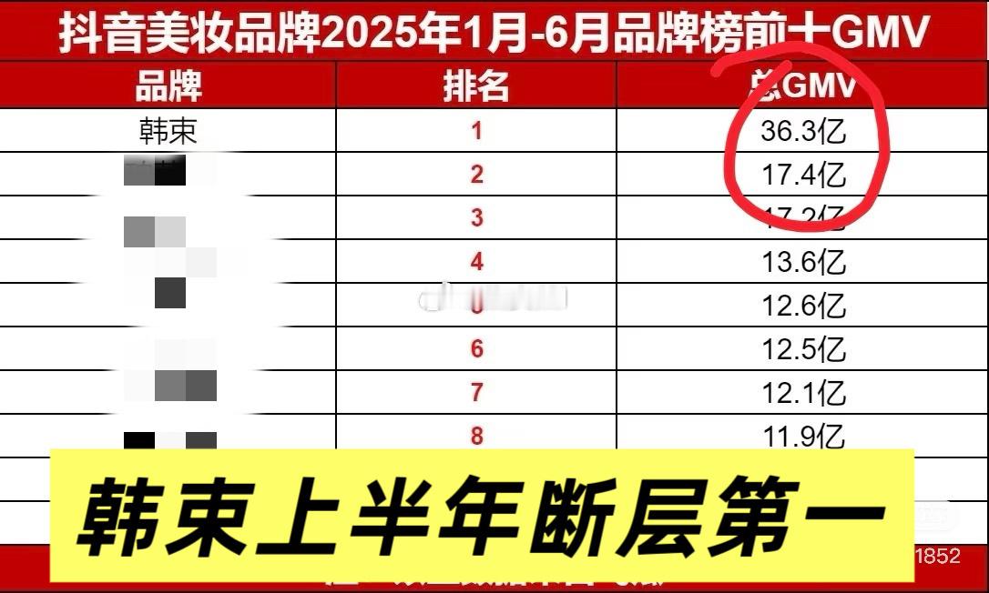 韩束市值一路飙升，上半年品牌榜断层Top1所以韩束请到了丁禹兮＝请到了财神爷 ​