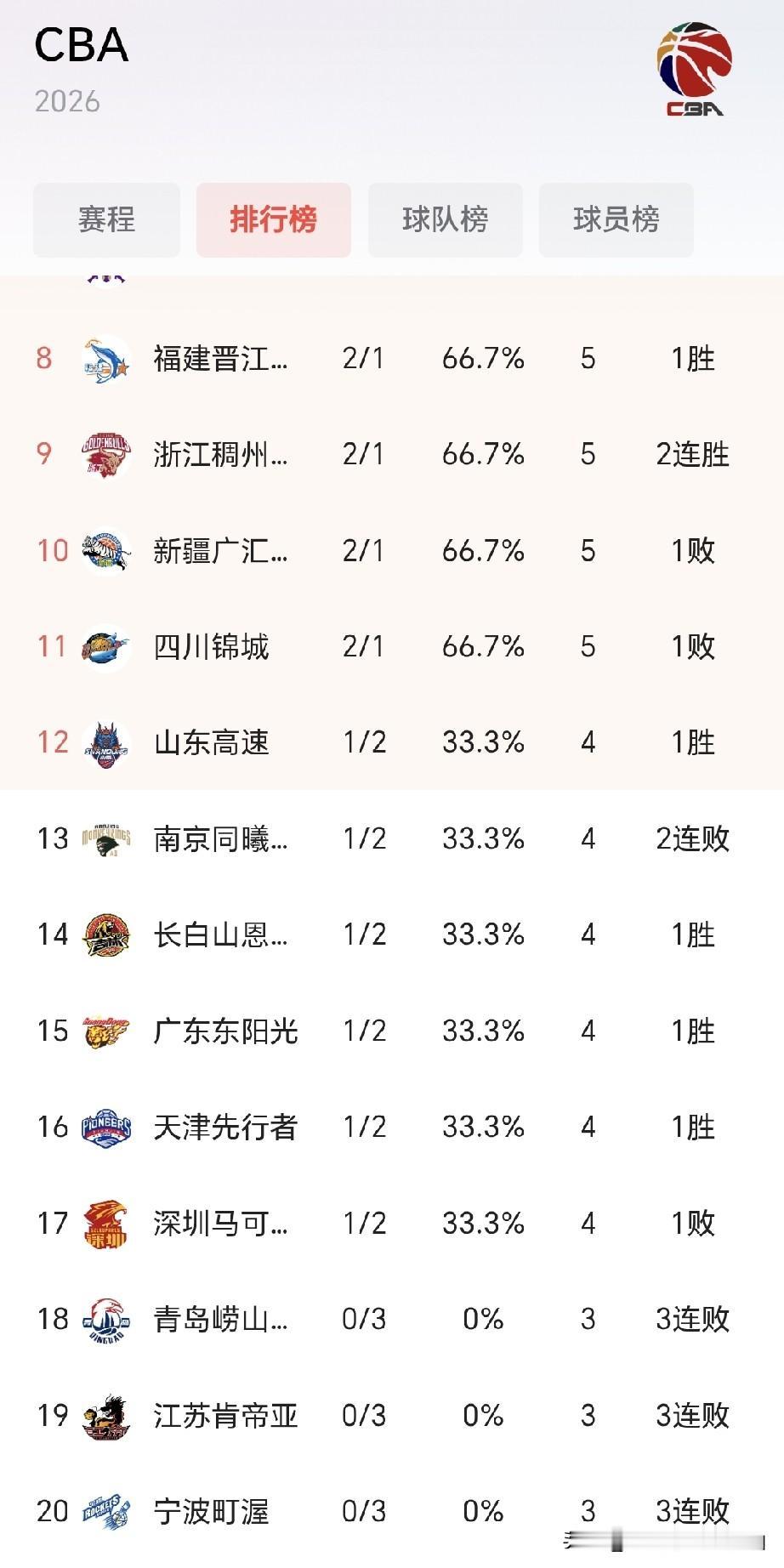 本赛季最有可能降价的2个球队。
1、宁波队，3连败。在去年的总经理和教练团队离开