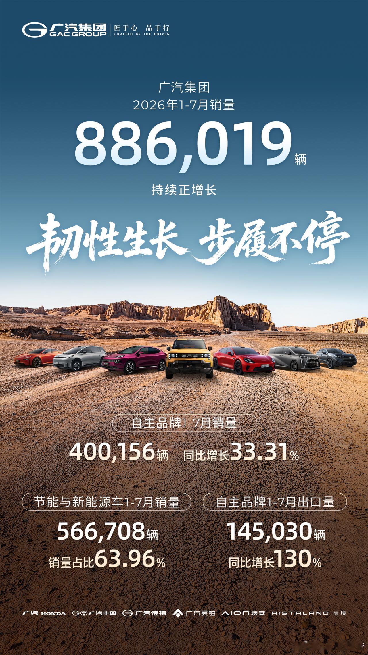 广汽集团1-7月销量超88万辆8月4日广汽发布产销数据，1至7月总销量88.60