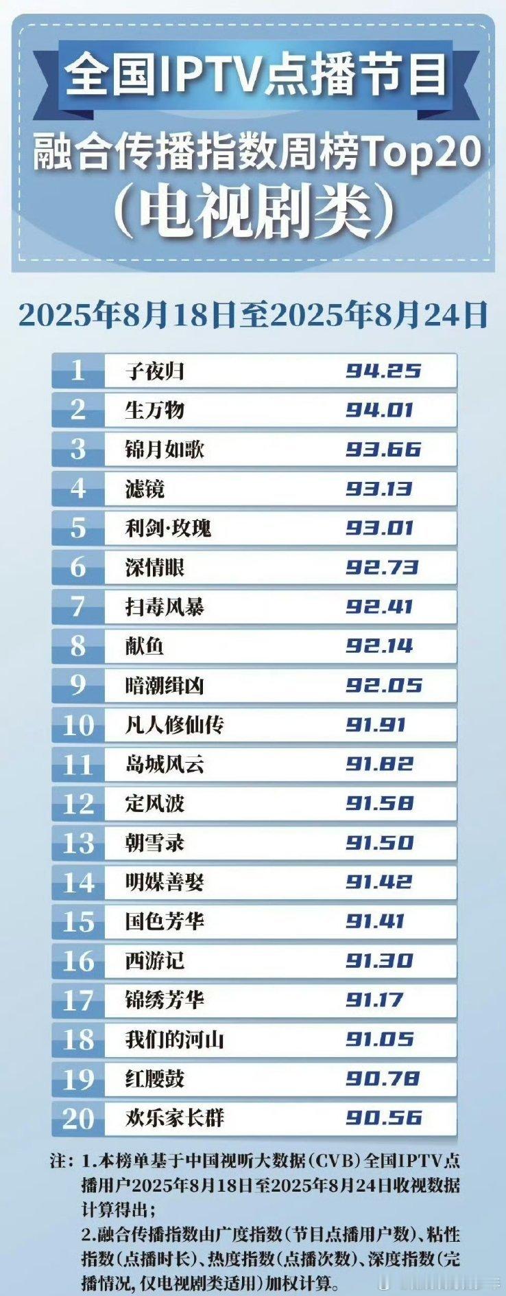 全国IPTV点播节目融合传播指数周榜Top20（电视剧类）许凯子夜归登顶第一！这