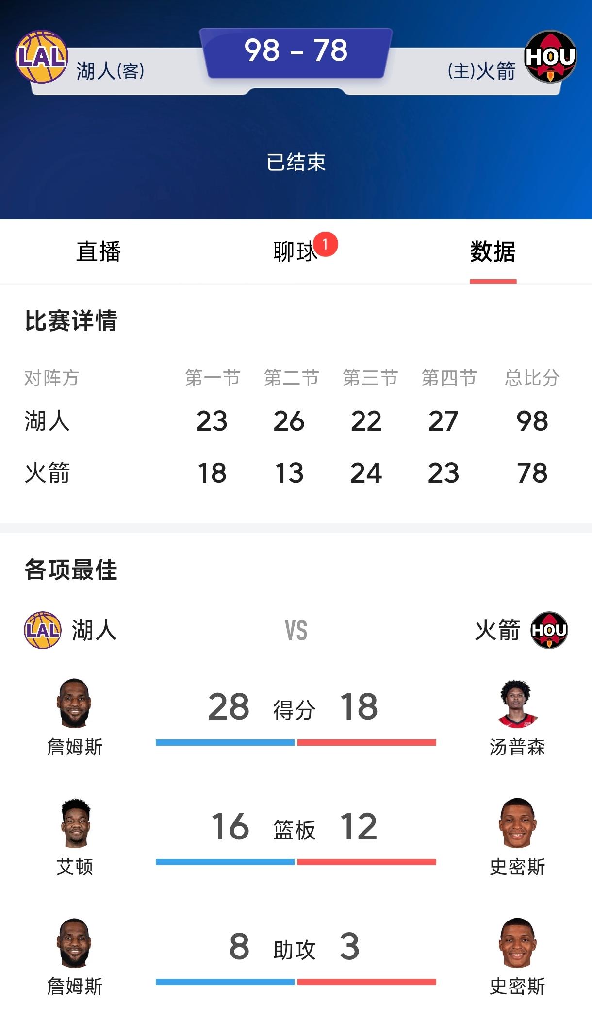 我还是过于崇拜詹姆斯了，
42岁关键比赛真的太硬了，
全场狂轰28分8篮板送火箭