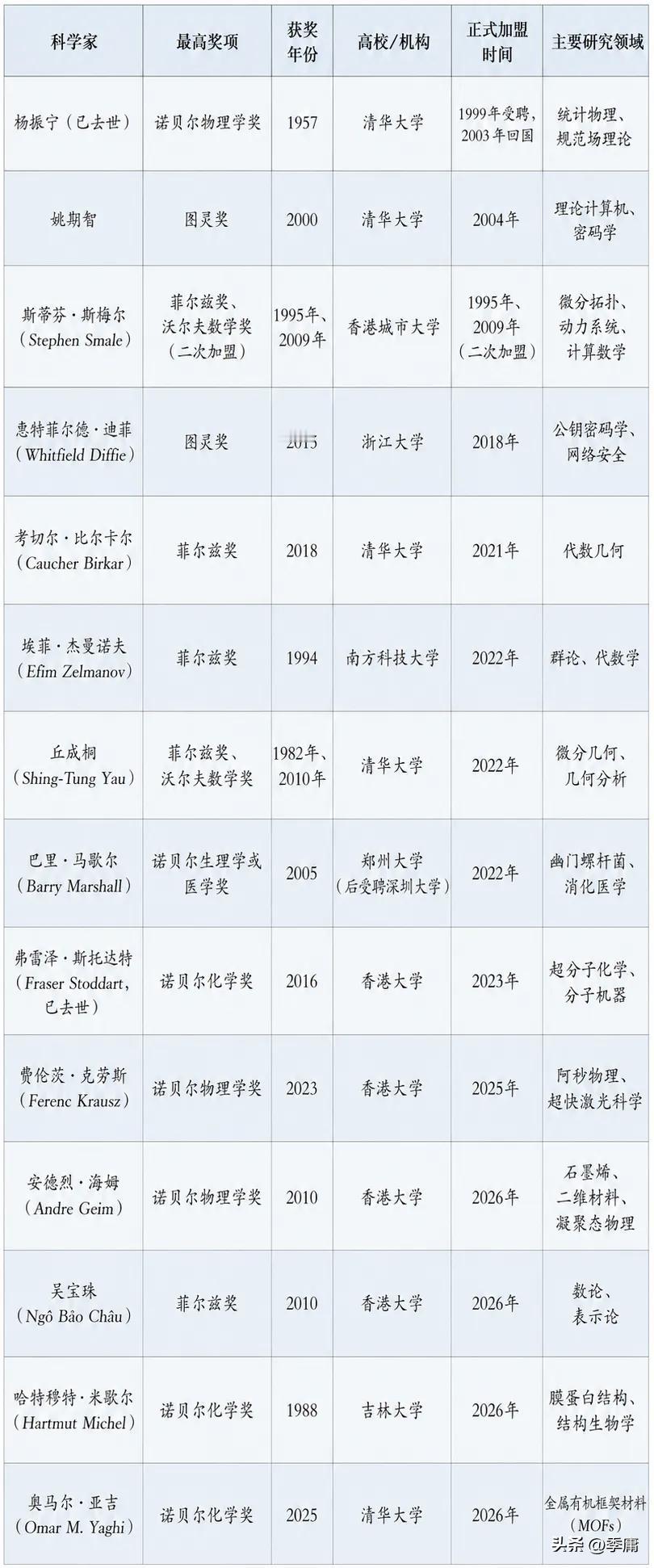 根据知识分子7月21日报道，中国高校界正发生一个深刻的变化，那就是有一批诺贝尔奖