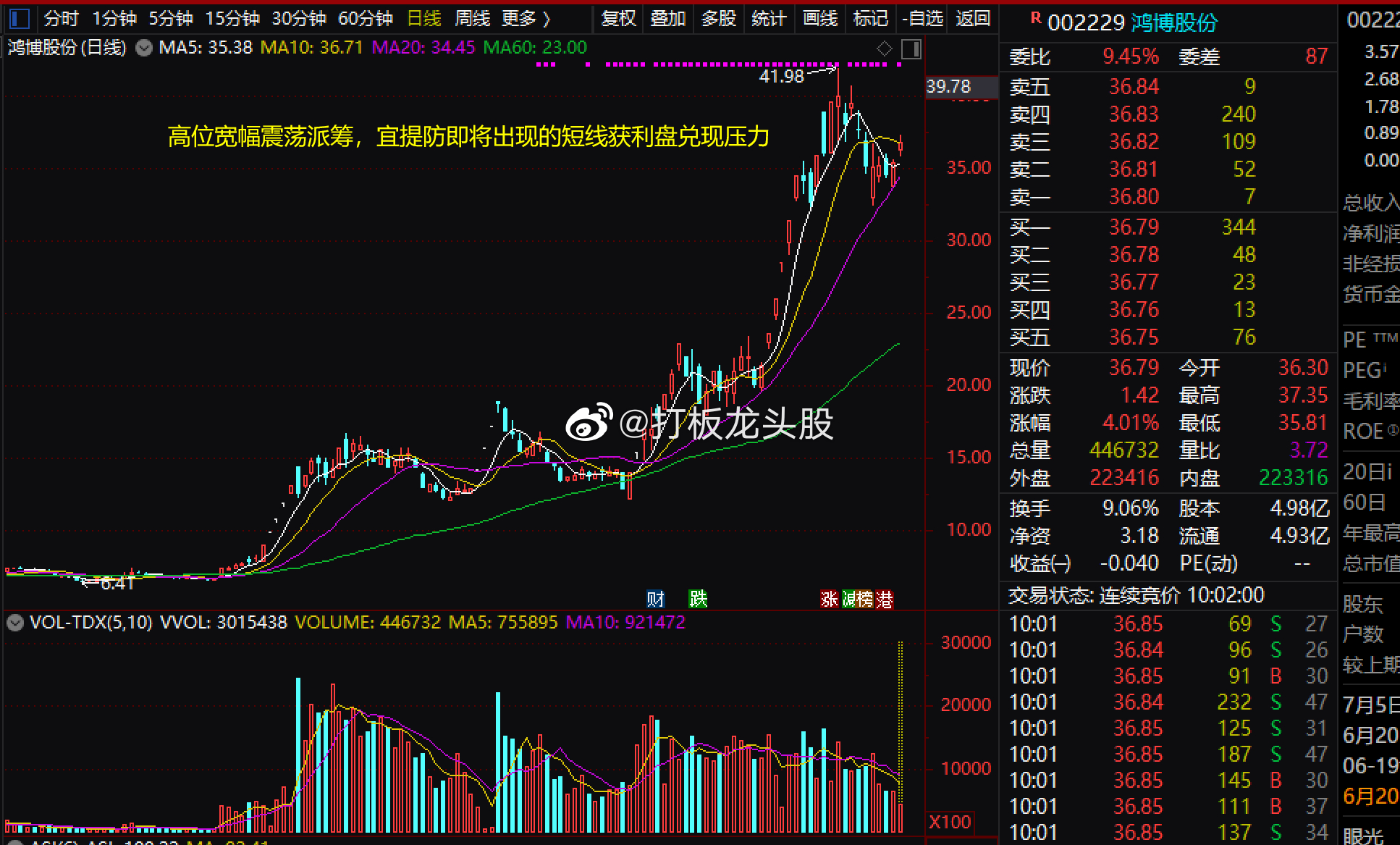 鸿博股份突然狂飙原因是什么？散户还能上车吗？1，高位宽幅震荡派筹，宜提防即将出现