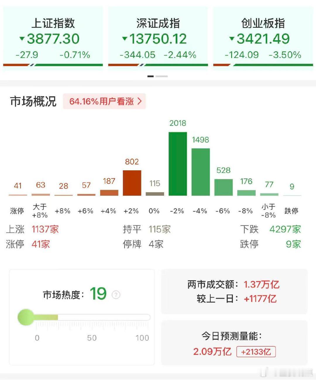A股半日放量1177亿调整 【午评：创业板指半日跌3.5% 算力硬件股大面积调整