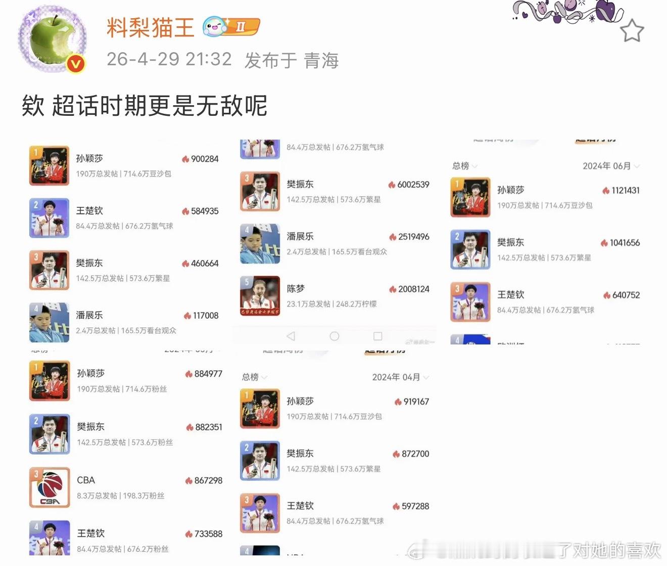 果然我们假巴黎独爆只会对超话排名破防，孙颖莎2022年超话排名就第一了，来我评论