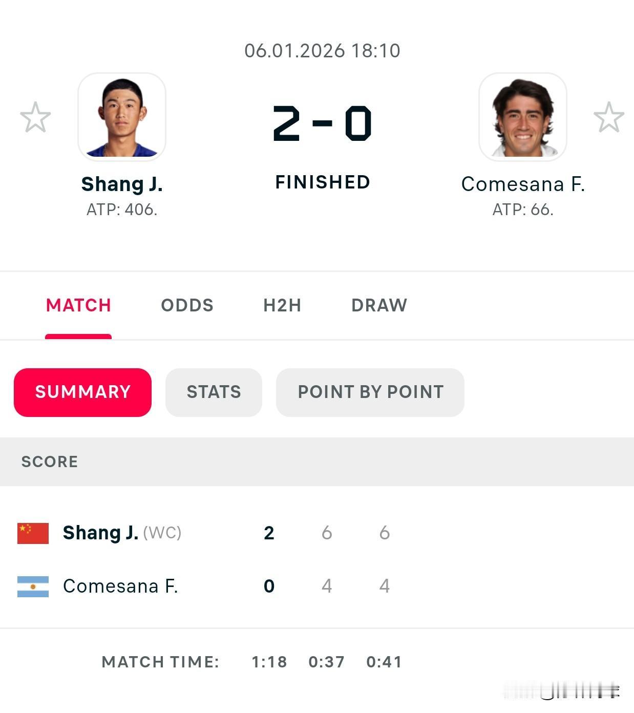 商骏程64，64科梅萨纳
晋级香港次轮，收获25分
达成对其两连胜
香港站，还有