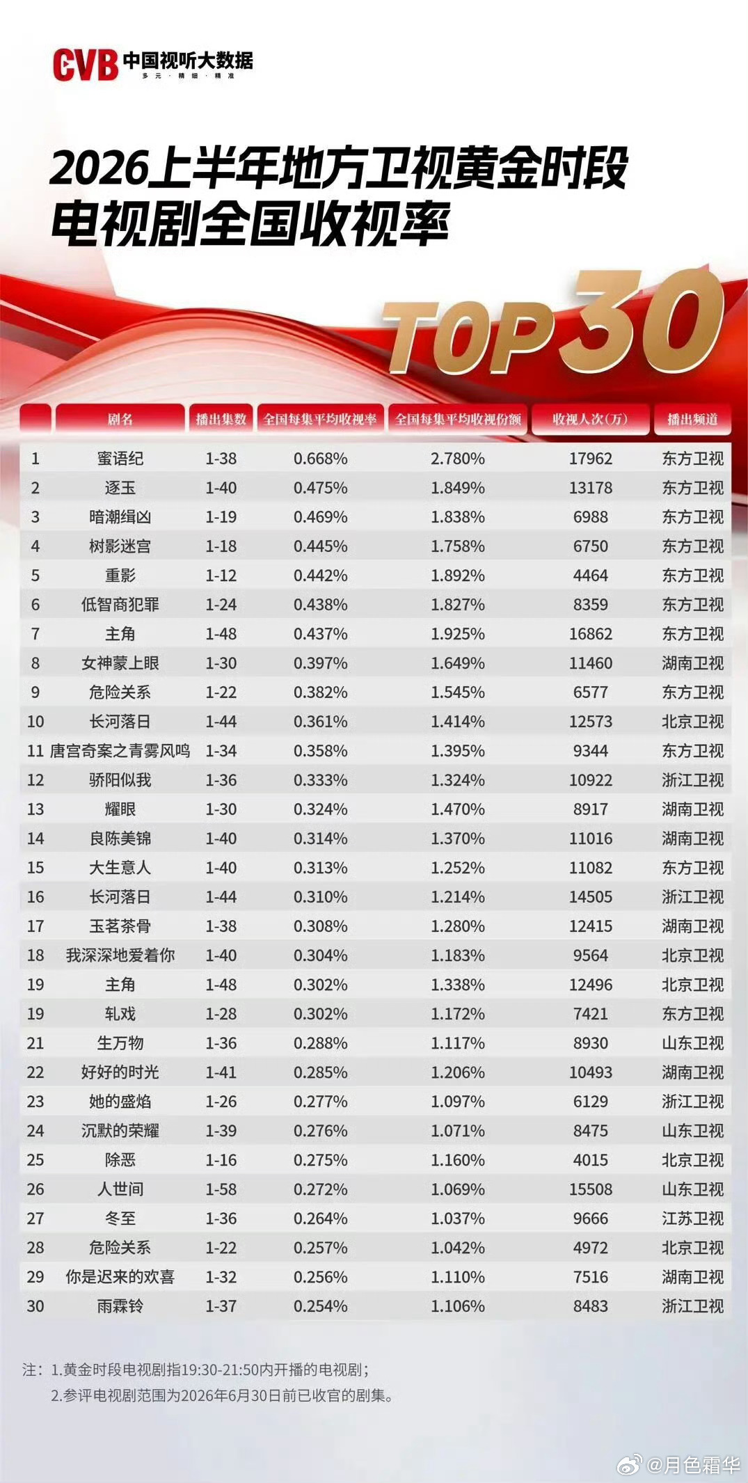 《冬至》的收视人次还排在第14个，卫视收视前30里江苏卫视唯一上榜的，要没《冬至