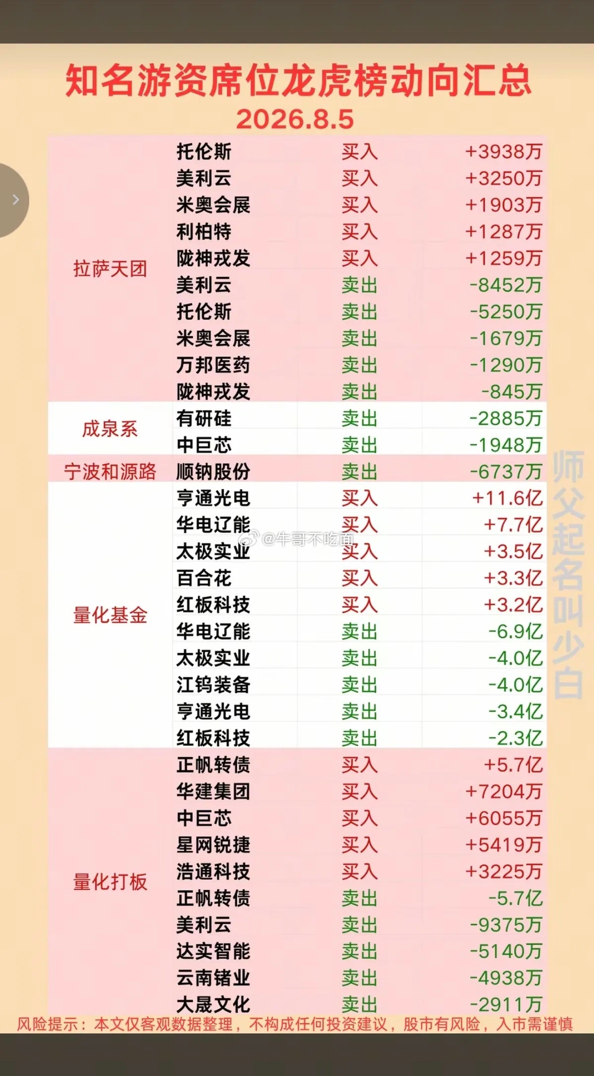 8.05周三  市场游资：抢筹 龙虎榜！成都系     买入   长飞光纤  中