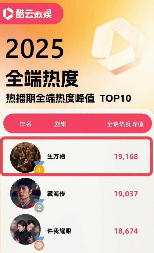 2025酷云全端热度峰值排名前三藏海传2025酷云全端热度峰值第二2025酷云全