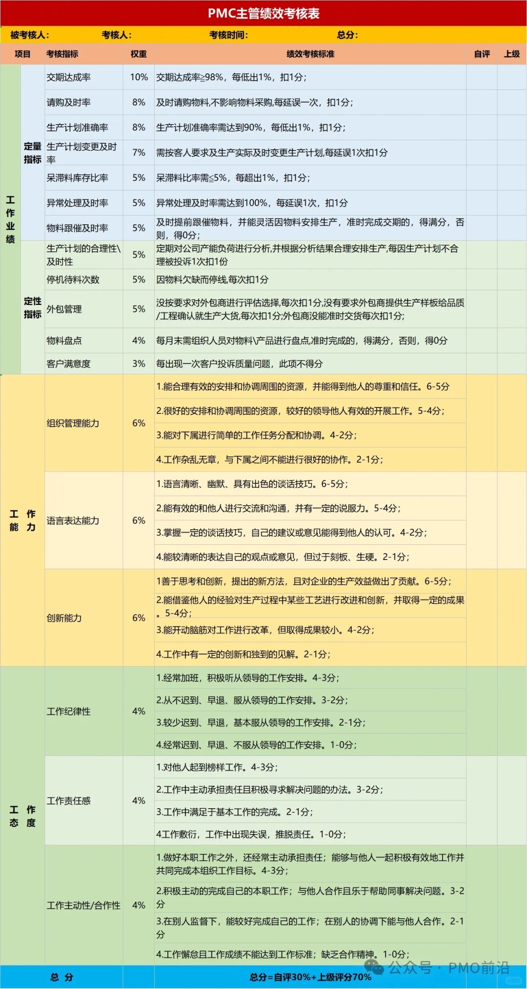 PMC主管/经理绩效考核表实例
