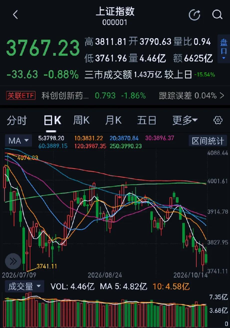 今日大A市场全天震荡调整，双创指数均跌超3%。收盘沪指跌0.88%，深证成指跌1