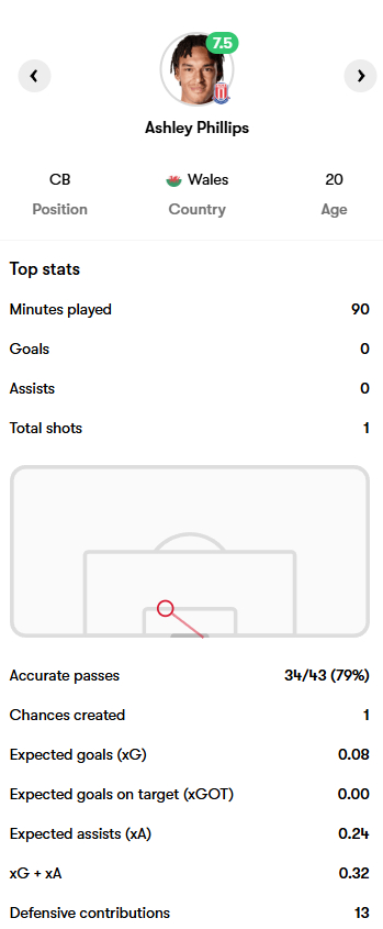 外租报告 |英冠：斯托克城 3-0 牛津联，菲利普斯打满全场兰克希尔出战76分钟