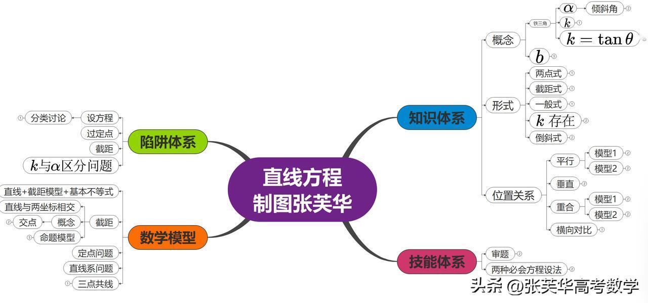 高二直线思维导图重新升级搞定！这玩意儿可太有用了。它简单又全面地罗列了高二直线的