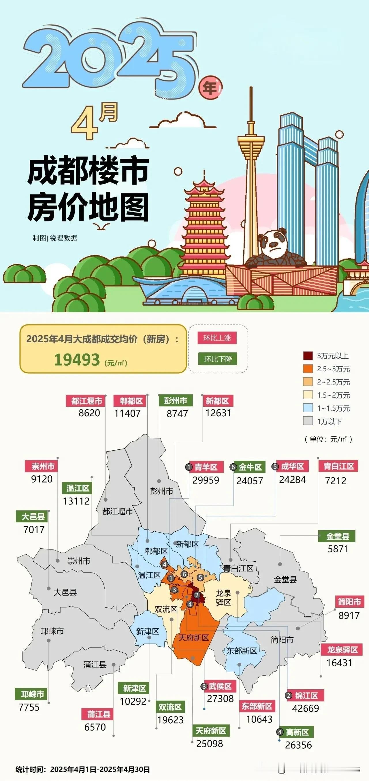 成都某房产经纪平台曝光2025年4月成都楼市新房房价地图：
一圈层区域
锦江区：