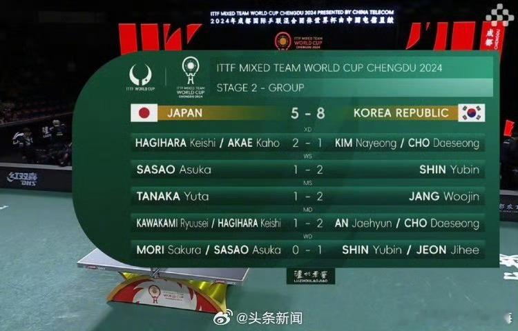 韩国8比5击败日本 今天进行的混合团体世界杯第二阶段比赛，韩国以8-5的总比分战
