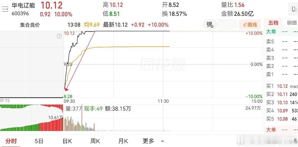 看来哪位大哥疯狂吸筹码 直接来个地天板