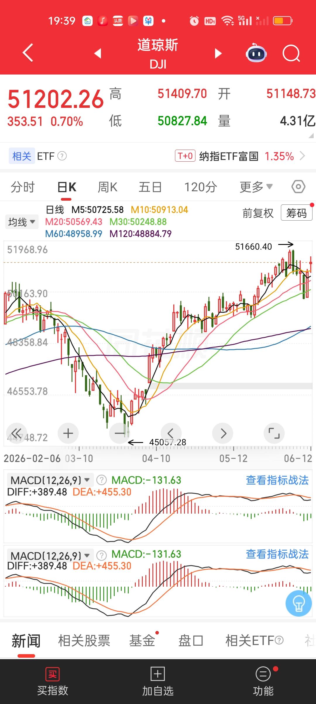 6月12日，指数上演冲高回落行情，但这里是肯定不宜追涨的！为何？因为真正的上涨需