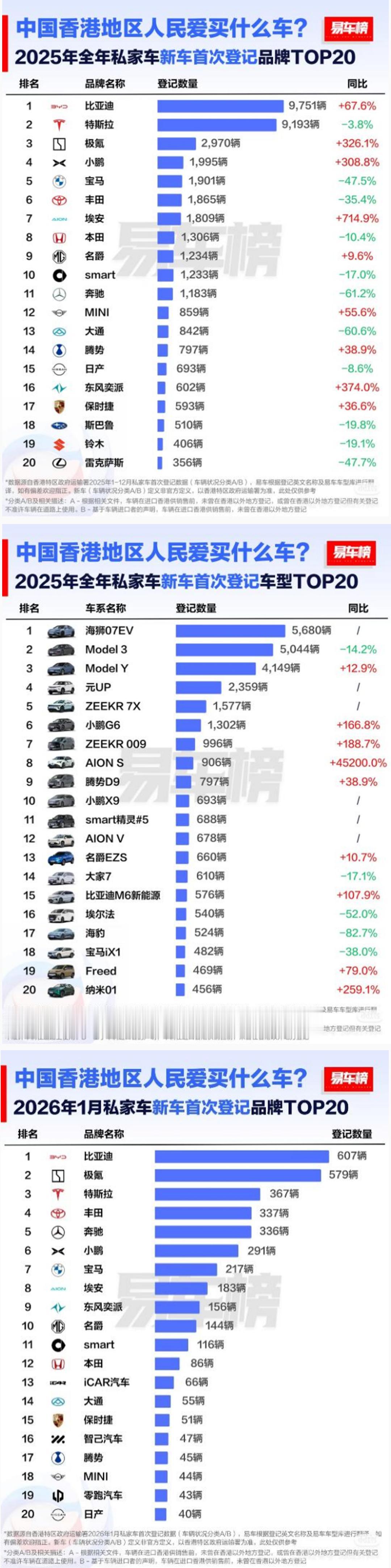 【首个中国品牌！比亚迪问鼎香港全年车市销冠】2025年比亚迪太争气了，成了首个拿