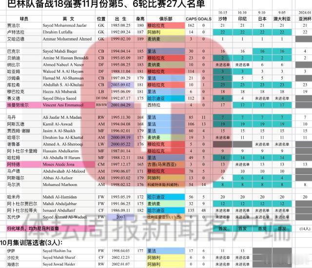 #国足##国足18强赛##国足[超话]# 巴林队27人，3名海外球员、2名尼日利