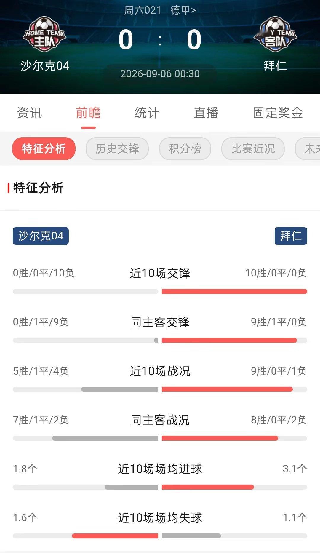 沙尔克爆冷，拜仁球员90分钟截断队友传球，堪称今日最大冷门。 德甲联赛 ​​​