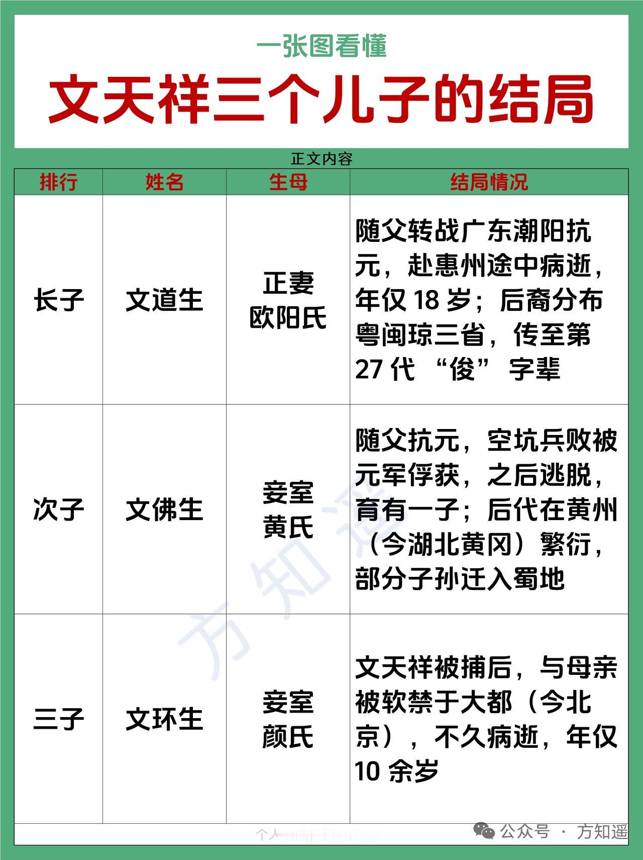 文天祥是著名的爱国英雄，可他儿子们的命运却令人唏嘘。文天祥有六个儿子，但其中三个