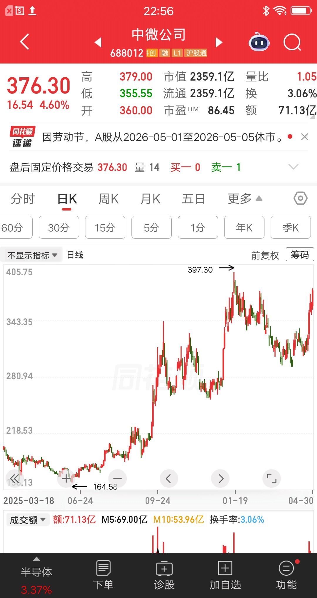 一位北京的股民，212元买入中微公司，觉得公司是半导体行业龙头，主营半导体设备相