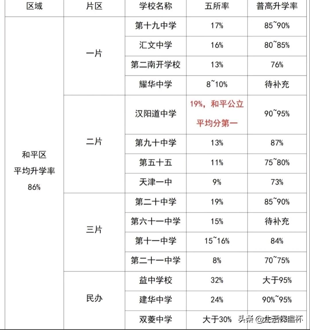 天津和平区初中升学数据榜单出炉，民办校升学表现突出，益中学校五所率32%、普高升