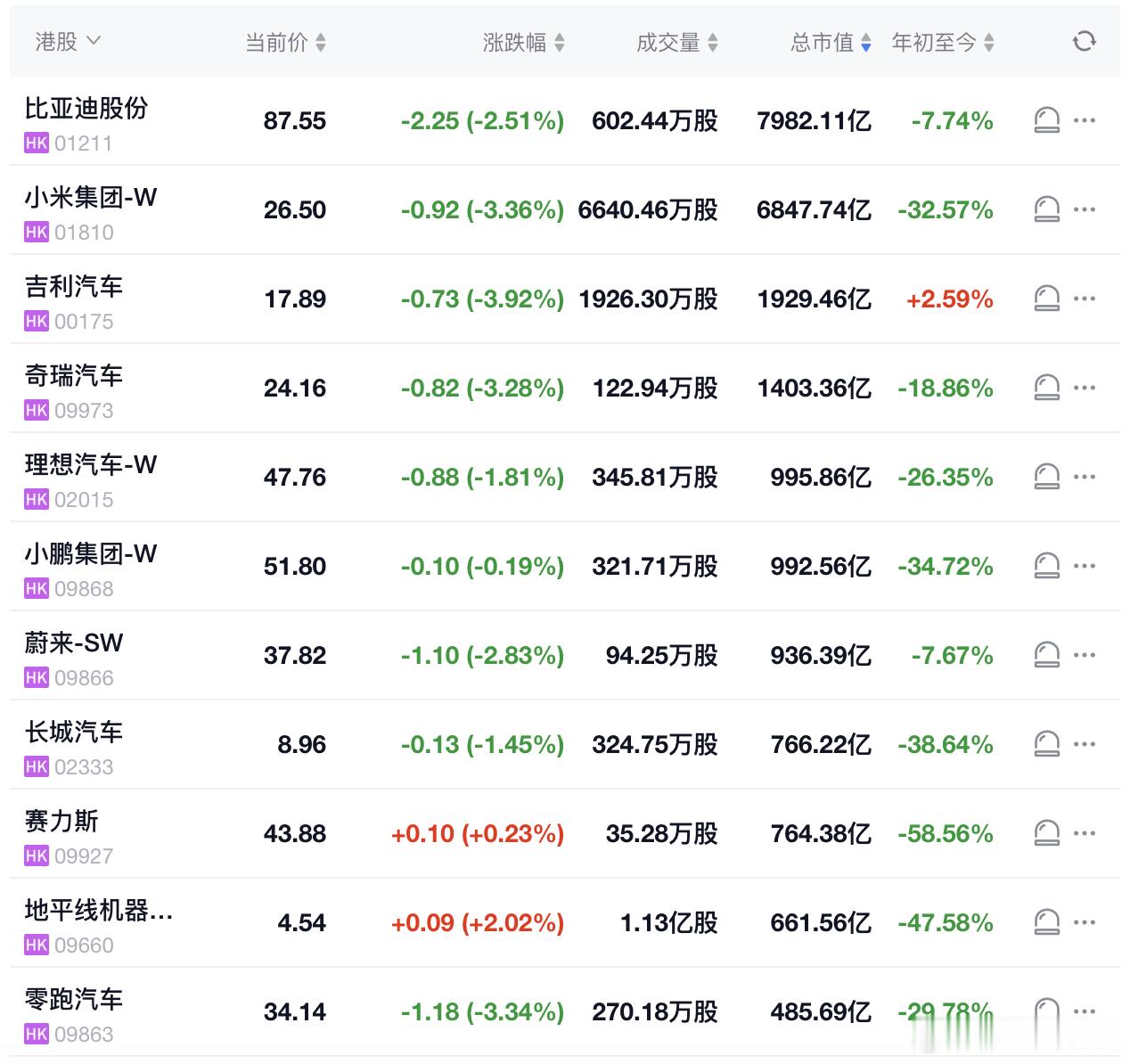 汽车股前几日反弹了一些，新势力三强现在又回到了1000亿港元以下，比亚迪回到80